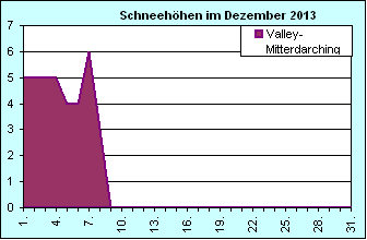 ChartObject Chart 8