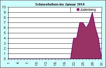 ChartObject Chart 8