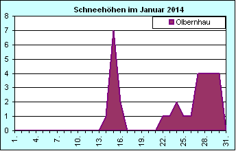 ChartObject Chart 8