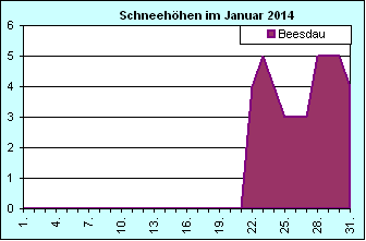 ChartObject Chart 8