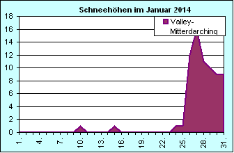 ChartObject Chart 8