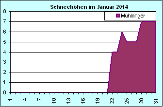 ChartObject Chart 8