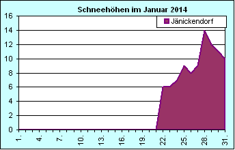 ChartObject Chart 8