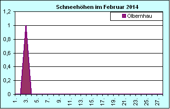 ChartObject Chart 8