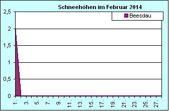 ChartObject Chart 8