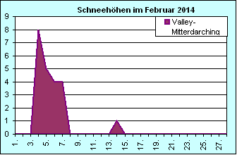 ChartObject Chart 8