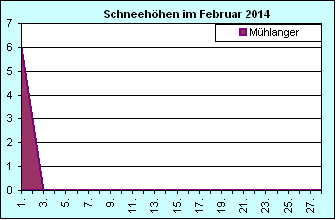 ChartObject Chart 8