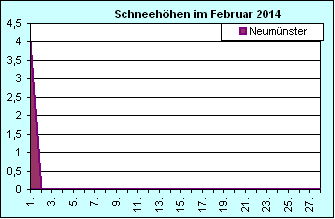 ChartObject Chart 8