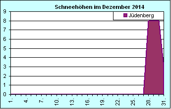 ChartObject Chart 8