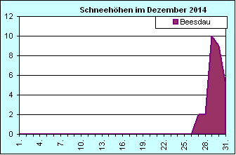 ChartObject Chart 8