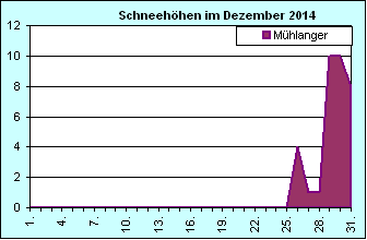 ChartObject Chart 8