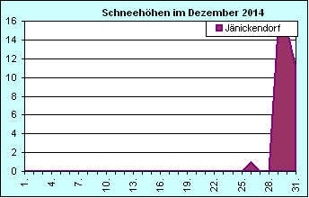 ChartObject Chart 8