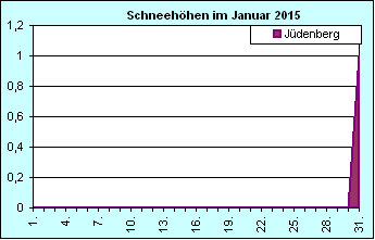 ChartObject Chart 8