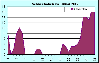 ChartObject Chart 8