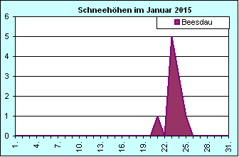 ChartObject Chart 8