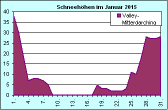 ChartObject Chart 8