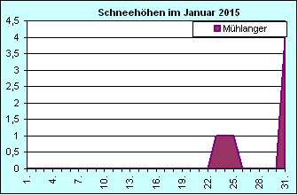 ChartObject Chart 8