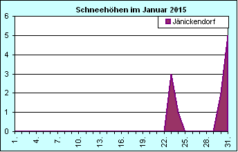 ChartObject Chart 8