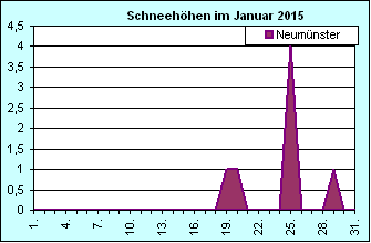 ChartObject Chart 8