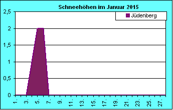 ChartObject Chart 8