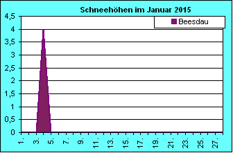 ChartObject Chart 8