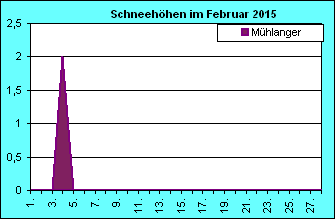 ChartObject Chart 8