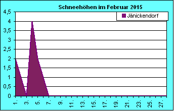 ChartObject Chart 8