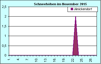 ChartObject Chart 8