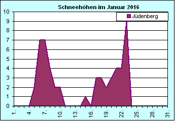 ChartObject Chart 8