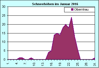 ChartObject Chart 8