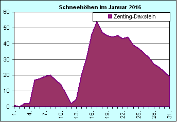 ChartObject Chart 8