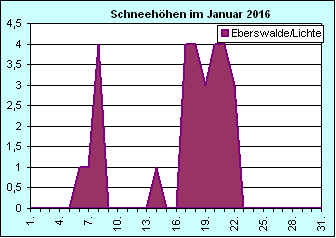 ChartObject Chart 8