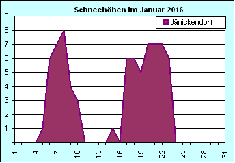 ChartObject Chart 8