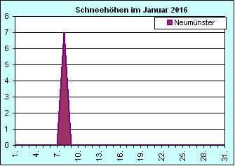 ChartObject Chart 8