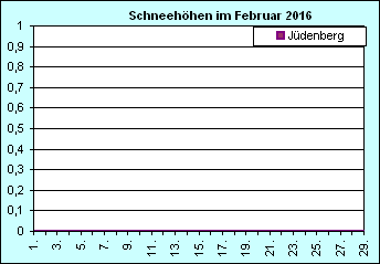 ChartObject Chart 8