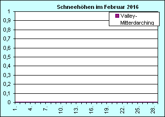 ChartObject Chart 8