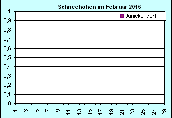 ChartObject Chart 8