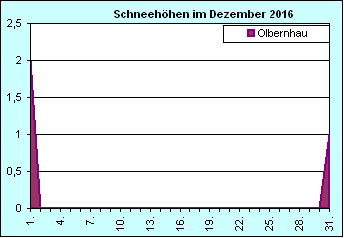 ChartObject Chart 8