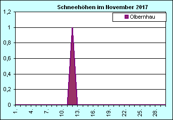 ChartObject Chart 8