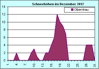 ChartObject Chart 8