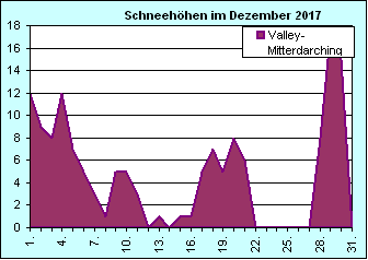 ChartObject Chart 8