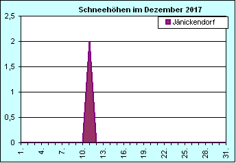 ChartObject Chart 8