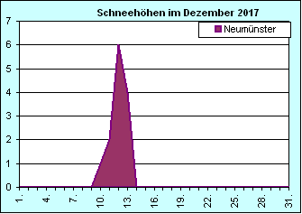 ChartObject Chart 8