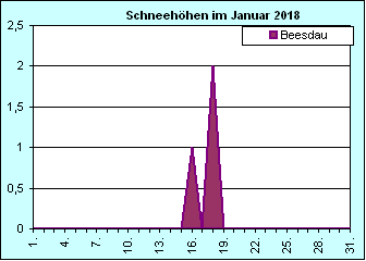 ChartObject Chart 8