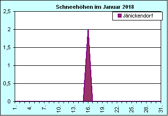 ChartObject Chart 8