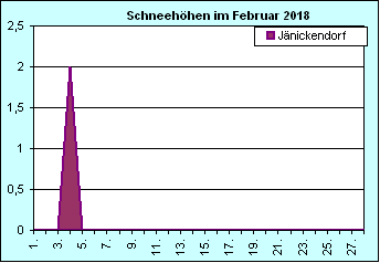 ChartObject Chart 8