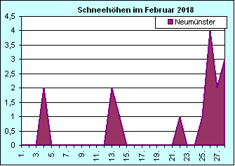 ChartObject Chart 8