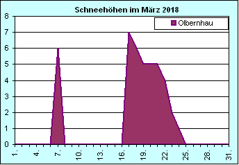 ChartObject Chart 8