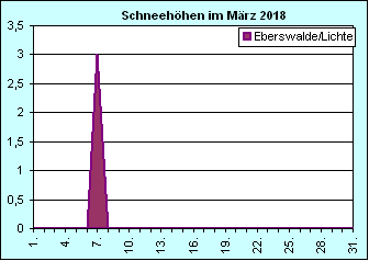 ChartObject Chart 8