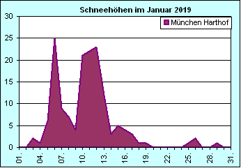 ChartObject Chart 8